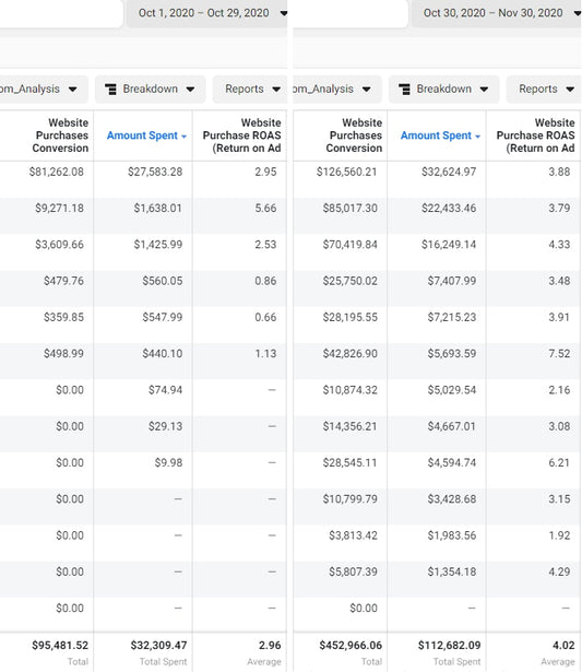 New Client’s FB Ads From $95k To $452k In One Month WITHOUT Running A BFCM Sale